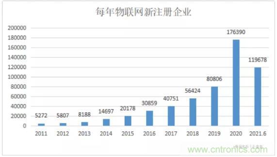 1000+IoT企業(yè)業(yè)績(jī)高速增長(zhǎng)，他們都做了同一件事！