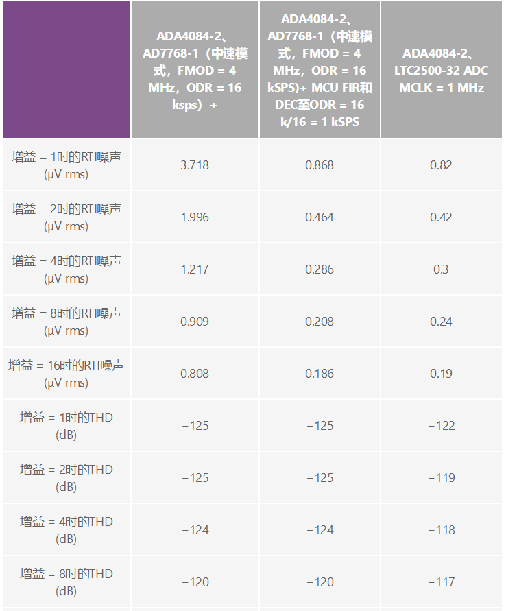 用于地震學和能源勘探應用的低噪聲、低功耗DAQ解決方案