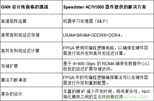 一種基于 FPGA 的圖神經(jīng)網(wǎng)絡(luò)加速器解決方案