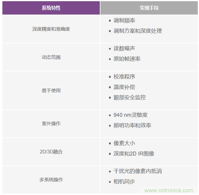 為您詳解連續(xù)波CMOS ToF相機(jī)系統(tǒng)技術(shù)優(yōu)勢(shì)！