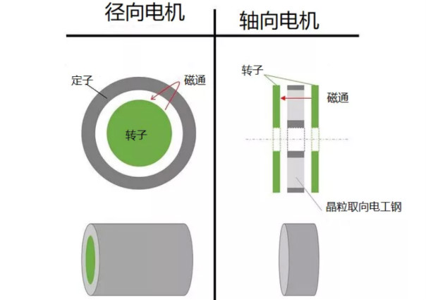 什么是軸向間隙電機(jī)，如何設(shè)計(jì)，哪些參數(shù)需要考慮？