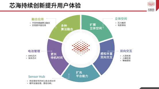 芯海科技三合一單芯片解決方案CSA37F72賦能TWS多維人機交互