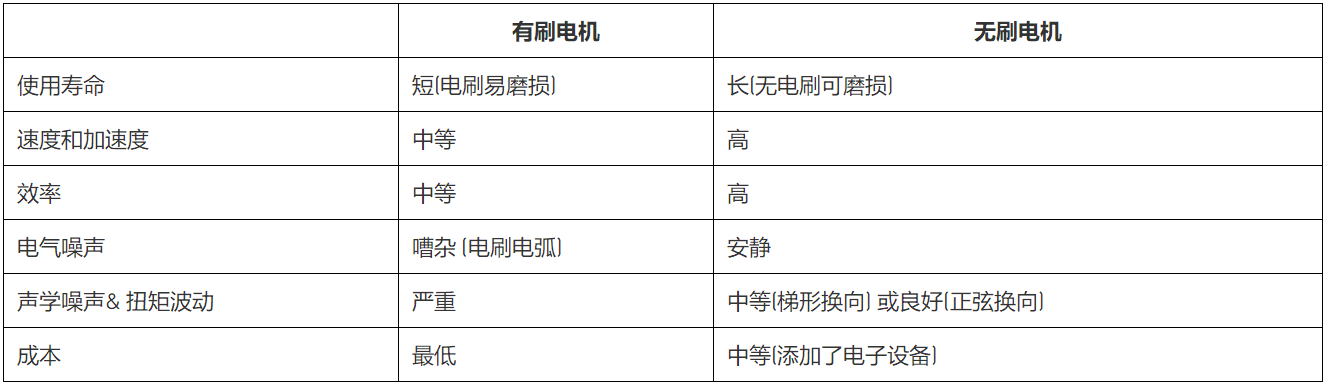 無刷直流電機、有刷直流電機：該如何選擇？