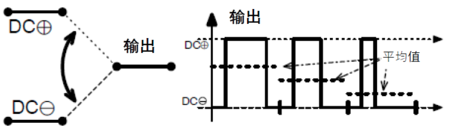 三相功率因數(shù)校正(PFC)系統(tǒng)（或也稱為有源整流或有源前端系統(tǒng)）正引起極大的關(guān)注，近年來需求急劇增加。之前我們介紹了三相功率因數(shù)校正系統(tǒng)的優(yōu)點。本文為系列文章的第二部分，將主要介紹設(shè)計三相PFC時的注意事項。  在設(shè)計三相PFC時應(yīng)該考慮哪些關(guān)鍵方面？  對于三相PFC，有多種拓?fù)浣Y(jié)構(gòu)，具體可根據(jù)應(yīng)用要求而定。不同的應(yīng)用在功率流方向、尺寸、效率、環(huán)境條件和成本限制等參數(shù)方面會有所不同。在實施三相PFC系統(tǒng)時，設(shè)計人員應(yīng)考慮幾個注意事項。以下是一些尤其需要注意的事項：  單極還是雙極（兩電平或三電平） 調(diào)制方案 開關(guān)頻率vs功率器件 熱管理和損耗管理 雙向傳輸和輸出方向優(yōu)化 拓?fù)浣Y(jié)構(gòu) 這些方面都會影響我們系統(tǒng)的結(jié)果和整體性能，因此它們對于滿足應(yīng)用的要求至關(guān)重要。在下面的討論中，我們假設(shè)輸入電壓為三相400VAC（EU）或480VAC（USA）。  單極或雙極（兩電平或三電平）  第一個關(guān)鍵決定是使用兩電平還是三電平拓?fù)浣Y(jié)構(gòu)。這對效率有很大影響，主要包括開關(guān)和二極管中的開關(guān)損耗、電感器中的高頻損耗，以及EMI。這還會極大影響拓?fù)浣Y(jié)構(gòu)，因為并非所有拓?fù)浣Y(jié)構(gòu)都支持三電平功能。  圖4和圖5顯示了二電平和三電平開關(guān)之間的區(qū)別。  圖4.單電平或兩電平開關(guān)原理   圖5.兩電平或三電平開關(guān)原理  三電平拓?fù)浣Y(jié)構(gòu)的優(yōu)點包括：  1. 開關(guān)損耗減小。通常，開關(guān)損耗與施加到開關(guān)和二極管的電壓的二次方成正比（開關(guān)損耗αVSwitch or Diode2）。在三電平拓?fù)浣Y(jié)構(gòu)中，只有一半的總輸出電壓被施加到（一些）開關(guān)或（一些）二極管。  2. 升壓電感器中的電流紋波變小。對于相同的電感值，施加到電感器的峰峰值電壓也是三電平拓?fù)浣Y(jié)構(gòu)中總輸出電壓的一半。這使得電流紋波更小，更容易使用更小的電感器進行濾波，從而實現(xiàn)更緊湊的電感器設(shè)計并降低成本。此外，部分電感器損耗與電流紋波成正比。因此，較低的紋波將有助于減少電感器中的損耗。  3. EMI降低。EMI主要與電流紋波有關(guān)。正如剛剛提到的，三電平拓?fù)浣Y(jié)構(gòu)減少了電流紋波，使濾波更容易并產(chǎn)生更低的傳導(dǎo)EMI。電磁輻射EMI與dV/dt和dI/dt相關(guān)。首先，三電平拓?fù)浣Y(jié)構(gòu)降低了峰峰值開關(guān)電壓，使得開關(guān)節(jié)點走線輻射的電場更小。其次，三電平拓?fù)浣Y(jié)構(gòu)減少了峰峰值開關(guān)電流，使得在開關(guān)功率級環(huán)路中輻射的磁場更小。  開關(guān)頻率與開關(guān)技術(shù)  開關(guān)頻率對電氣設(shè)計有多方面的影響，而且也會對系統(tǒng)規(guī)格（如尺寸和重量）和額外成本（如運輸和處理成本）產(chǎn)生影響。  提高開關(guān)頻率，可以減小無源元件的尺寸，從而使系統(tǒng)更輕并降低成本。然而，開關(guān)損耗隨頻率增加。新的開關(guān)技術(shù)解決了這一難題。  就開關(guān)技術(shù)而言，IGBT是速度較慢的器件。IGBT用于開關(guān)頻率較低（幾十kHz）的轉(zhuǎn)換器中。與MOSFET相比，當(dāng)VCE(SAT)小于RDS(ON)×ID時，它們更適合用于非常高的電流。硅超級結(jié)MOSFET的使用頻率不超過100kHz左右。而碳化硅(SiC) MOSFET可用于100kHz以上。  關(guān)于二極管，肖特基SiC二極管與快速硅二極管也可用于三相PFC中的升壓二極管，與MOSFET互補，以降低開關(guān)損耗并允許超結(jié)硅MOSFET實現(xiàn)更高的工作頻率。  肖特基SiC二極管也可以與IGBT共同封裝，以減少反向恢復(fù)損耗。這種配置（硅IGBT+SiC聯(lián)合封裝二極管）稱為混合IGBT?；旌螴GBT在各種拓?fù)浣Y(jié)構(gòu)的半橋或背靠背配置中能以較少的開關(guān)損耗運行。如果開關(guān)損耗較低，開關(guān)頻率也可以增加，以優(yōu)化系統(tǒng)性能。  最后，還必須考慮具體的應(yīng)用要求。對于“車載充電器”，由于尺寸和重量至關(guān)重要，因此需要高頻以減小無源元件的尺寸。這將需要高頻開關(guān)和二極管。在這種情況下，寬禁帶組件（如SiC）通常是首選。另一方面，對于“非車載充電器”，尺寸和重量并不那么重要。充電時間和成本更為關(guān)鍵。為縮短充電時間，常采用IGBT實現(xiàn)數(shù)百千瓦的充電功率。成本限制是采用更便宜的常規(guī)硅基器件解決方案的另一個原因。  調(diào)制方案  在平衡的三相系統(tǒng)中，沒有中性線電流。電壓總和始終為零，電流也是如此。我們有以下公式（其中U、V、W是三相線的名稱）：  這意味著流過一相或兩相的電流是否會通過其他兩相或一相（分別）返回電網(wǎng)。電流分流取決于電網(wǎng)波形的相位。有十二種不同的組合或狀態(tài)（取決于U、V、W值）。這些狀態(tài)稱為“扇區(qū)”，如圖6所示。  圖6.三相電壓和扇區(qū)  例如，在扇區(qū)1期間，電流從（U和V）流向W。在扇區(qū)4期間，電流從V流向（U和W）。調(diào)制技術(shù)將基于這些扇區(qū)，并將確定應(yīng)用于所需開關(guān)的PWM序列。  為了驅(qū)動開關(guān)，還可以使用多種調(diào)制技術(shù)。最常見的是SVPWM。大多數(shù)情況下，采用對稱PWM調(diào)制來減少頻譜頻率含量，也用于減少前沿或后沿PWM調(diào)制時的EMI。為了減少開關(guān)和二極管的電壓應(yīng)力，通常（或幾乎總是）使用所謂的“三次諧波注入”來獲得空間矢量調(diào)制模式。使用的其他調(diào)制方案是平底調(diào)制或不連續(xù)調(diào)制，這主要有助于降低二極管的應(yīng)力，但會引入更高的失真和功率因數(shù)退化。  使用Clark和Park變換完成控制。Clark變換將三相電壓系統(tǒng)轉(zhuǎn)換為與三相系統(tǒng)具有相同線路頻率的單相系統(tǒng)。Park變換將單相系統(tǒng)轉(zhuǎn)換為具有有功和無功組件的靜態(tài)系統(tǒng)，類似于一種解調(diào)技術(shù)。通常，輸入電壓被認(rèn)為是純正電壓，并用作相移測量的基準(zhǔn)。當(dāng)輸入電流的有功值和無功值已知時，控制系統(tǒng)的目標(biāo)是調(diào)節(jié)無功電流分量總和為0。這是任何PFC 的主要目標(biāo)。有功部分由控制器調(diào)整，以向負(fù)載提供所需的功率。  損耗管理和熱管理  損耗和效率取決于許多參數(shù)，例如開關(guān)頻率、開關(guān)和二極管技術(shù)、轉(zhuǎn)換器拓?fù)浣Y(jié)構(gòu)和無源元件。眾所周知，如果損耗減少，則效率提高并且熱管理變得更容易。  在主動元件中，有兩種方法可以處理熱管理。對于低功率應(yīng)用，使用分立功率器件進行設(shè)計是首選解決方案。它提供了采購和生產(chǎn)方面的靈活性。使用分立器件的缺點是通常需要很多非常復(fù)雜的機械組件。借助分立式器件，可以實現(xiàn)更高功率的設(shè)計。在這種情況下，整個系統(tǒng)被分成幾個并行運行的低功率轉(zhuǎn)換器（或模塊）。這種架構(gòu)通過將損耗分散到多個模塊來簡化電源管理。  然而，在更高功率應(yīng)用的轉(zhuǎn)換器中采用功率模塊更有優(yōu)勢（將多個功率器件集成在一個封裝中）。這樣有助于熱管理和機械組裝，因為只需要一個模塊（或一小組模塊）連接到散熱片。此外，模塊還針對熱傳遞進行了優(yōu)化，實現(xiàn)極低熱阻材料。這在分立裝配中更難實現(xiàn)。模塊與分立器件相比的另一個優(yōu)勢是寄生或漏電布局電感。  在模塊內(nèi)部，與分立裝配相比，距離更小，這有助于減少寄生電感等損耗。較低的寄生電感還可以減少電壓尖峰，由于開關(guān)和二極管上的應(yīng)力較低，因此可以提高可靠性。較低電壓尖峰的第二個優(yōu)點是還可以減少高頻輻射。  雙向性和功率流方向優(yōu)化  通常，三相逆變器（用于UPS、太陽能或電機驅(qū)動）可以是雙向的，并且在反向模式（或UPS的充電模式或電機驅(qū)動的制動模式）下運行時充當(dāng)AC/DC轉(zhuǎn)換器。不過，這里有一點需要強調(diào)。通常，功率轉(zhuǎn)換器，特別是其拓?fù)浣Y(jié)構(gòu)，一般是通過開關(guān)器件和二極管的選擇，專門針對一種用法和輸出方向進行優(yōu)化的。在PFC模式下用作AC/DC轉(zhuǎn)換器的三相逆變器的效率不如優(yōu)化的AC/DC PFC轉(zhuǎn)換器。即使設(shè)計為雙向的DC/AC拓?fù)浣Y(jié)構(gòu)，也會在一個方向上表現(xiàn)出比另一個方向更好的性能。因此，重要的是要記住最需要的用法是什么。  本文及其中討論的應(yīng)用側(cè)重于三相PFC轉(zhuǎn)換器，因此系統(tǒng)經(jīng)過優(yōu)化以從電網(wǎng)獲取電力（即使它們可能是雙向的）。此外，正如我們將看到的，并非所有拓?fù)浣Y(jié)構(gòu)都可以實現(xiàn)雙向性，因此預(yù)先選擇合適的拓?fù)浣Y(jié)構(gòu)是一個重要因素。