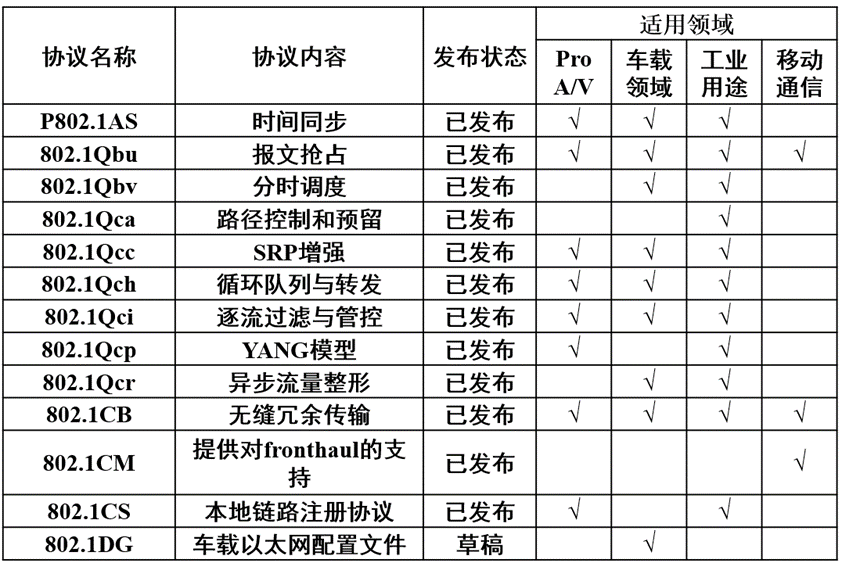 連載一：車載以太網(wǎng)時間敏感性網(wǎng)絡(luò)應用場景和實現(xiàn)難點