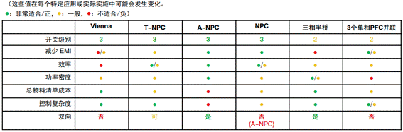 常見三相PFC結(jié)構(gòu)的優(yōu)缺點分析，一文get√