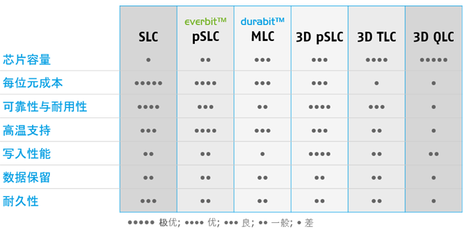 適用于工業(yè)應用的 NAND 閃存