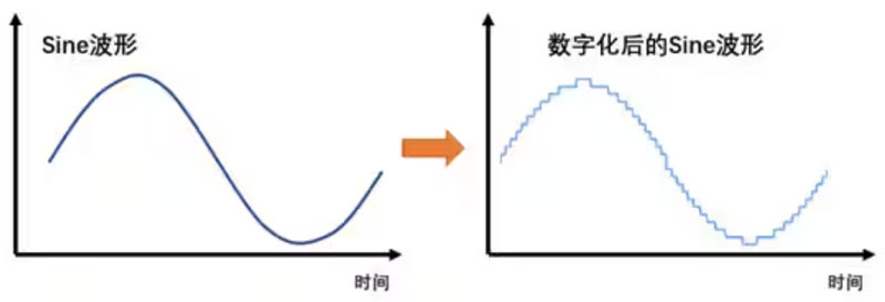 Σ －Δ ADC的高精度數(shù)模轉(zhuǎn)化，是如何實(shí)現(xiàn)的？