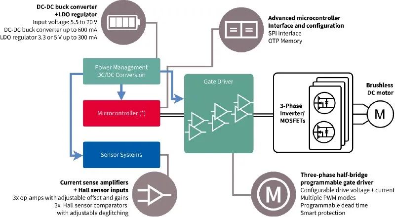 利用封裝、IC和GaN技術(shù)提升電機(jī)驅(qū)動(dòng)性能