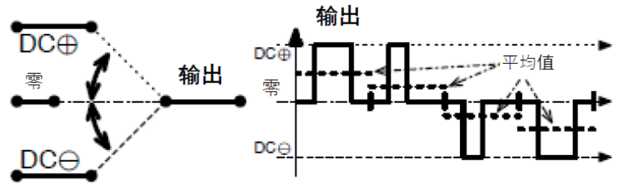 三相功率因數(shù)校正(PFC)系統(tǒng)（或也稱為有源整流或有源前端系統(tǒng)）正引起極大的關(guān)注，近年來需求急劇增加。之前我們介紹了三相功率因數(shù)校正系統(tǒng)的優(yōu)點。本文為系列文章的第二部分，將主要介紹設(shè)計三相PFC時的注意事項。  在設(shè)計三相PFC時應(yīng)該考慮哪些關(guān)鍵方面？  對于三相PFC，有多種拓?fù)浣Y(jié)構(gòu)，具體可根據(jù)應(yīng)用要求而定。不同的應(yīng)用在功率流方向、尺寸、效率、環(huán)境條件和成本限制等參數(shù)方面會有所不同。在實施三相PFC系統(tǒng)時，設(shè)計人員應(yīng)考慮幾個注意事項。以下是一些尤其需要注意的事項：  單極還是雙極（兩電平或三電平） 調(diào)制方案 開關(guān)頻率vs功率器件 熱管理和損耗管理 雙向傳輸和輸出方向優(yōu)化 拓?fù)浣Y(jié)構(gòu) 這些方面都會影響我們系統(tǒng)的結(jié)果和整體性能，因此它們對于滿足應(yīng)用的要求至關(guān)重要。在下面的討論中，我們假設(shè)輸入電壓為三相400VAC（EU）或480VAC（USA）。  單極或雙極（兩電平或三電平）  第一個關(guān)鍵決定是使用兩電平還是三電平拓?fù)浣Y(jié)構(gòu)。這對效率有很大影響，主要包括開關(guān)和二極管中的開關(guān)損耗、電感器中的高頻損耗，以及EMI。這還會極大影響拓?fù)浣Y(jié)構(gòu)，因為并非所有拓?fù)浣Y(jié)構(gòu)都支持三電平功能。  圖4和圖5顯示了二電平和三電平開關(guān)之間的區(qū)別。  圖4.單電平或兩電平開關(guān)原理   圖5.兩電平或三電平開關(guān)原理  三電平拓?fù)浣Y(jié)構(gòu)的優(yōu)點包括：  1. 開關(guān)損耗減小。通常，開關(guān)損耗與施加到開關(guān)和二極管的電壓的二次方成正比（開關(guān)損耗αVSwitch or Diode2）。在三電平拓?fù)浣Y(jié)構(gòu)中，只有一半的總輸出電壓被施加到（一些）開關(guān)或（一些）二極管。  2. 升壓電感器中的電流紋波變小。對于相同的電感值，施加到電感器的峰峰值電壓也是三電平拓?fù)浣Y(jié)構(gòu)中總輸出電壓的一半。這使得電流紋波更小，更容易使用更小的電感器進行濾波，從而實現(xiàn)更緊湊的電感器設(shè)計并降低成本。此外，部分電感器損耗與電流紋波成正比。因此，較低的紋波將有助于減少電感器中的損耗。  3. EMI降低。EMI主要與電流紋波有關(guān)。正如剛剛提到的，三電平拓?fù)浣Y(jié)構(gòu)減少了電流紋波，使濾波更容易并產(chǎn)生更低的傳導(dǎo)EMI。電磁輻射EMI與dV/dt和dI/dt相關(guān)。首先，三電平拓?fù)浣Y(jié)構(gòu)降低了峰峰值開關(guān)電壓，使得開關(guān)節(jié)點走線輻射的電場更小。其次，三電平拓?fù)浣Y(jié)構(gòu)減少了峰峰值開關(guān)電流，使得在開關(guān)功率級環(huán)路中輻射的磁場更小。  開關(guān)頻率與開關(guān)技術(shù)  開關(guān)頻率對電氣設(shè)計有多方面的影響，而且也會對系統(tǒng)規(guī)格（如尺寸和重量）和額外成本（如運輸和處理成本）產(chǎn)生影響。  提高開關(guān)頻率，可以減小無源元件的尺寸，從而使系統(tǒng)更輕并降低成本。然而，開關(guān)損耗隨頻率增加。新的開關(guān)技術(shù)解決了這一難題。  就開關(guān)技術(shù)而言，IGBT是速度較慢的器件。IGBT用于開關(guān)頻率較低（幾十kHz）的轉(zhuǎn)換器中。與MOSFET相比，當(dāng)VCE(SAT)小于RDS(ON)×ID時，它們更適合用于非常高的電流。硅超級結(jié)MOSFET的使用頻率不超過100kHz左右。而碳化硅(SiC) MOSFET可用于100kHz以上。  關(guān)于二極管，肖特基SiC二極管與快速硅二極管也可用于三相PFC中的升壓二極管，與MOSFET互補，以降低開關(guān)損耗并允許超結(jié)硅MOSFET實現(xiàn)更高的工作頻率。  肖特基SiC二極管也可以與IGBT共同封裝，以減少反向恢復(fù)損耗。這種配置（硅IGBT+SiC聯(lián)合封裝二極管）稱為混合IGBT。混合IGBT在各種拓?fù)浣Y(jié)構(gòu)的半橋或背靠背配置中能以較少的開關(guān)損耗運行。如果開關(guān)損耗較低，開關(guān)頻率也可以增加，以優(yōu)化系統(tǒng)性能。  最后，還必須考慮具體的應(yīng)用要求。對于“車載充電器”，由于尺寸和重量至關(guān)重要，因此需要高頻以減小無源元件的尺寸。這將需要高頻開關(guān)和二極管。在這種情況下，寬禁帶組件（如SiC）通常是首選。另一方面，對于“非車載充電器”，尺寸和重量并不那么重要。充電時間和成本更為關(guān)鍵。為縮短充電時間，常采用IGBT實現(xiàn)數(shù)百千瓦的充電功率。成本限制是采用更便宜的常規(guī)硅基器件解決方案的另一個原因。  調(diào)制方案  在平衡的三相系統(tǒng)中，沒有中性線電流。電壓總和始終為零，電流也是如此。我們有以下公式（其中U、V、W是三相線的名稱）：  這意味著流過一相或兩相的電流是否會通過其他兩相或一相（分別）返回電網(wǎng)。電流分流取決于電網(wǎng)波形的相位。有十二種不同的組合或狀態(tài)（取決于U、V、W值）。這些狀態(tài)稱為“扇區(qū)”，如圖6所示。  圖6.三相電壓和扇區(qū)  例如，在扇區(qū)1期間，電流從（U和V）流向W。在扇區(qū)4期間，電流從V流向（U和W）。調(diào)制技術(shù)將基于這些扇區(qū)，并將確定應(yīng)用于所需開關(guān)的PWM序列。  為了驅(qū)動開關(guān)，還可以使用多種調(diào)制技術(shù)。最常見的是SVPWM。大多數(shù)情況下，采用對稱PWM調(diào)制來減少頻譜頻率含量，也用于減少前沿或后沿PWM調(diào)制時的EMI。為了減少開關(guān)和二極管的電壓應(yīng)力，通常（或幾乎總是）使用所謂的“三次諧波注入”來獲得空間矢量調(diào)制模式。使用的其他調(diào)制方案是平底調(diào)制或不連續(xù)調(diào)制，這主要有助于降低二極管的應(yīng)力，但會引入更高的失真和功率因數(shù)退化。  使用Clark和Park變換完成控制。Clark變換將三相電壓系統(tǒng)轉(zhuǎn)換為與三相系統(tǒng)具有相同線路頻率的單相系統(tǒng)。Park變換將單相系統(tǒng)轉(zhuǎn)換為具有有功和無功組件的靜態(tài)系統(tǒng)，類似于一種解調(diào)技術(shù)。通常，輸入電壓被認(rèn)為是純正電壓，并用作相移測量的基準(zhǔn)。當(dāng)輸入電流的有功值和無功值已知時，控制系統(tǒng)的目標(biāo)是調(diào)節(jié)無功電流分量總和為0。這是任何PFC 的主要目標(biāo)。有功部分由控制器調(diào)整，以向負(fù)載提供所需的功率。  損耗管理和熱管理  損耗和效率取決于許多參數(shù)，例如開關(guān)頻率、開關(guān)和二極管技術(shù)、轉(zhuǎn)換器拓?fù)浣Y(jié)構(gòu)和無源元件。眾所周知，如果損耗減少，則效率提高并且熱管理變得更容易。  在主動元件中，有兩種方法可以處理熱管理。對于低功率應(yīng)用，使用分立功率器件進行設(shè)計是首選解決方案。它提供了采購和生產(chǎn)方面的靈活性。使用分立器件的缺點是通常需要很多非常復(fù)雜的機械組件。借助分立式器件，可以實現(xiàn)更高功率的設(shè)計。在這種情況下，整個系統(tǒng)被分成幾個并行運行的低功率轉(zhuǎn)換器（或模塊）。這種架構(gòu)通過將損耗分散到多個模塊來簡化電源管理。  然而，在更高功率應(yīng)用的轉(zhuǎn)換器中采用功率模塊更有優(yōu)勢（將多個功率器件集成在一個封裝中）。這樣有助于熱管理和機械組裝，因為只需要一個模塊（或一小組模塊）連接到散熱片。此外，模塊還針對熱傳遞進行了優(yōu)化，實現(xiàn)極低熱阻材料。這在分立裝配中更難實現(xiàn)。模塊與分立器件相比的另一個優(yōu)勢是寄生或漏電布局電感。  在模塊內(nèi)部，與分立裝配相比，距離更小，這有助于減少寄生電感等損耗。較低的寄生電感還可以減少電壓尖峰，由于開關(guān)和二極管上的應(yīng)力較低，因此可以提高可靠性。較低電壓尖峰的第二個優(yōu)點是還可以減少高頻輻射。  雙向性和功率流方向優(yōu)化  通常，三相逆變器（用于UPS、太陽能或電機驅(qū)動）可以是雙向的，并且在反向模式（或UPS的充電模式或電機驅(qū)動的制動模式）下運行時充當(dāng)AC/DC轉(zhuǎn)換器。不過，這里有一點需要強調(diào)。通常，功率轉(zhuǎn)換器，特別是其拓?fù)浣Y(jié)構(gòu)，一般是通過開關(guān)器件和二極管的選擇，專門針對一種用法和輸出方向進行優(yōu)化的。在PFC模式下用作AC/DC轉(zhuǎn)換器的三相逆變器的效率不如優(yōu)化的AC/DC PFC轉(zhuǎn)換器。即使設(shè)計為雙向的DC/AC拓?fù)浣Y(jié)構(gòu)，也會在一個方向上表現(xiàn)出比另一個方向更好的性能。因此，重要的是要記住最需要的用法是什么。  本文及其中討論的應(yīng)用側(cè)重于三相PFC轉(zhuǎn)換器，因此系統(tǒng)經(jīng)過優(yōu)化以從電網(wǎng)獲取電力（即使它們可能是雙向的）。此外，正如我們將看到的，并非所有拓?fù)浣Y(jié)構(gòu)都可以實現(xiàn)雙向性，因此預(yù)先選擇合適的拓?fù)浣Y(jié)構(gòu)是一個重要因素。