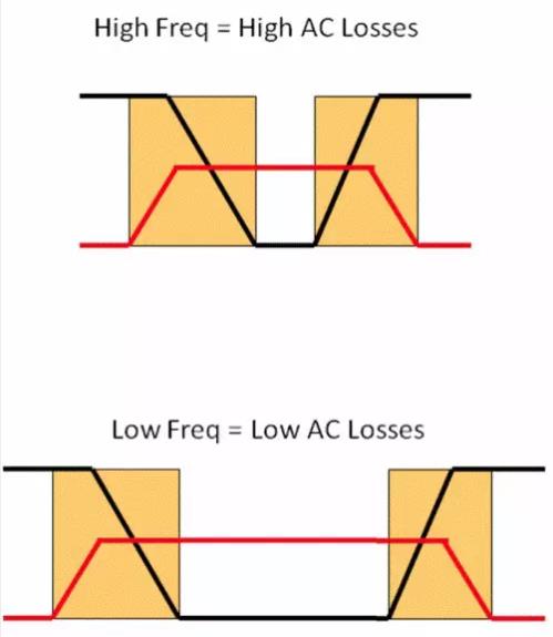 如何選擇電源系統(tǒng)開關(guān)控制器的 MOSFET？