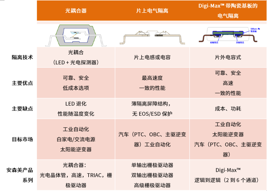 工程設(shè)計(jì)中的隔離技術(shù)怎么選才安全？