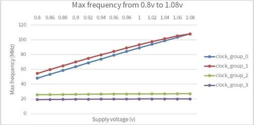 如何通過電壓調(diào)整模塊提高芯片設(shè)計(jì)可靠性