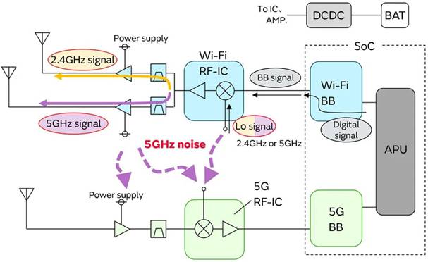 5G通信環(huán)境中，解決Wi－Fi電波干擾，做到“對癥下藥”是關鍵！