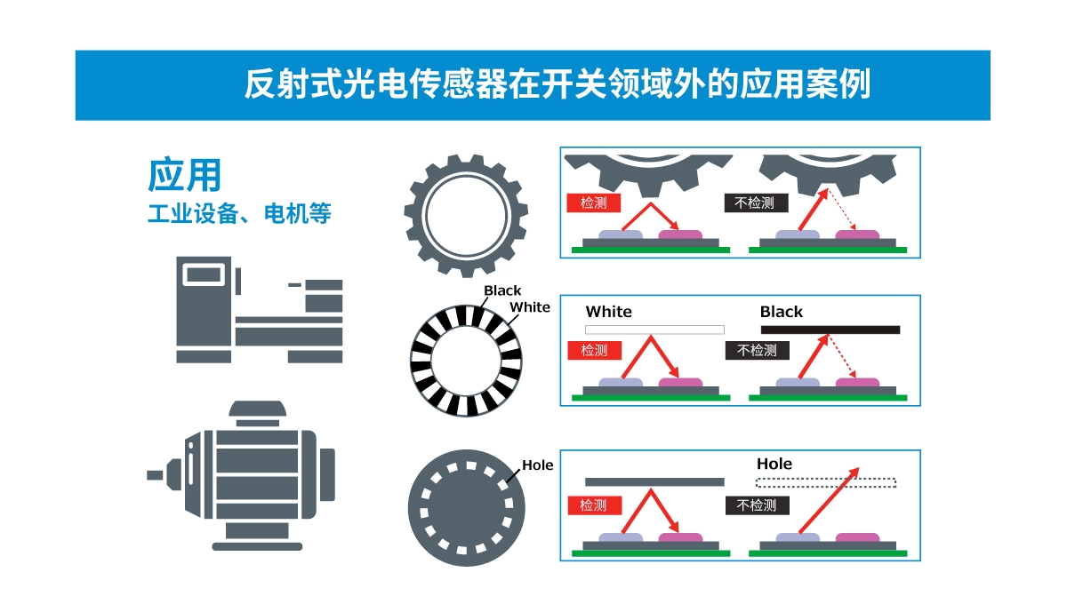 超小型VCSEL*反射式光電傳感器的應用潛力