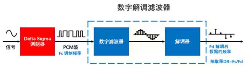 Σ －Δ ADC的高精度數(shù)模轉(zhuǎn)化，是如何實(shí)現(xiàn)的？