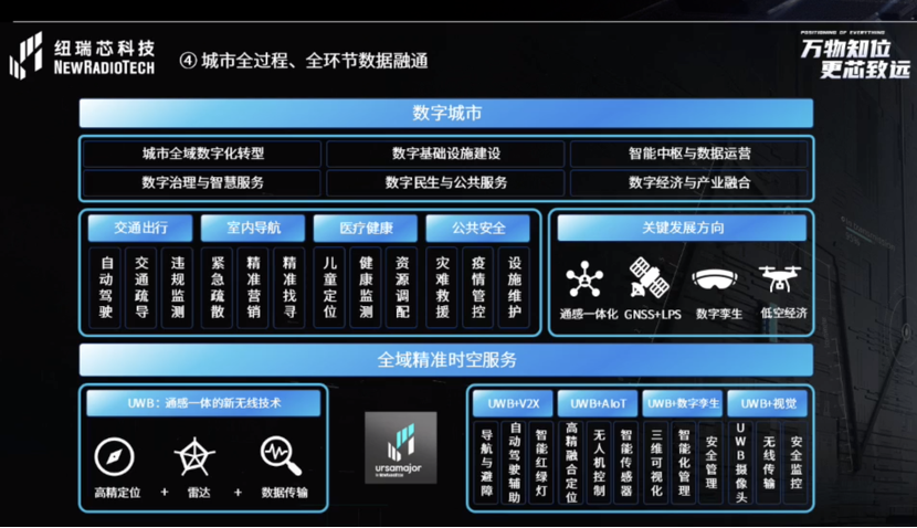 UWB芯片深入城市每一條“神經(jīng)末梢”！紐瑞芯“創(chuàng)芯版圖”再升級，劍指數(shù)字中國時(shí)空基底