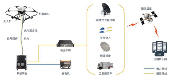 業(yè)界首創(chuàng)系留無(wú)人機(jī)高空應(yīng)急通信方案為搶險(xiǎn)救災(zāi)提供保障