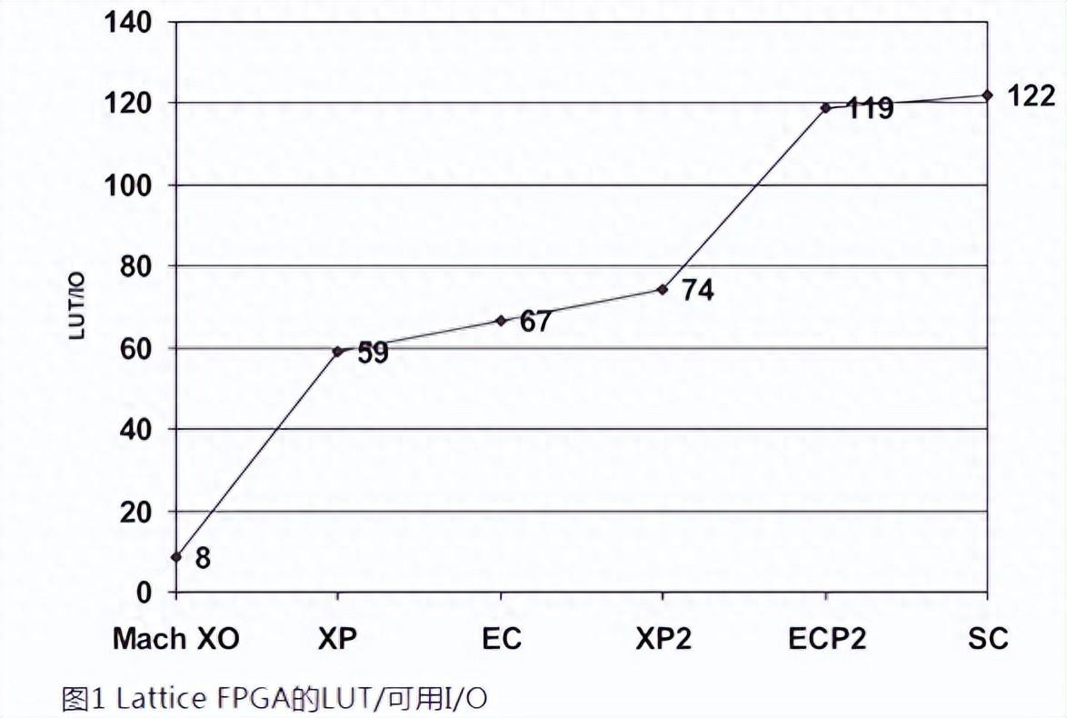 如何用內(nèi)部邏輯分析儀調(diào)試FPGA？