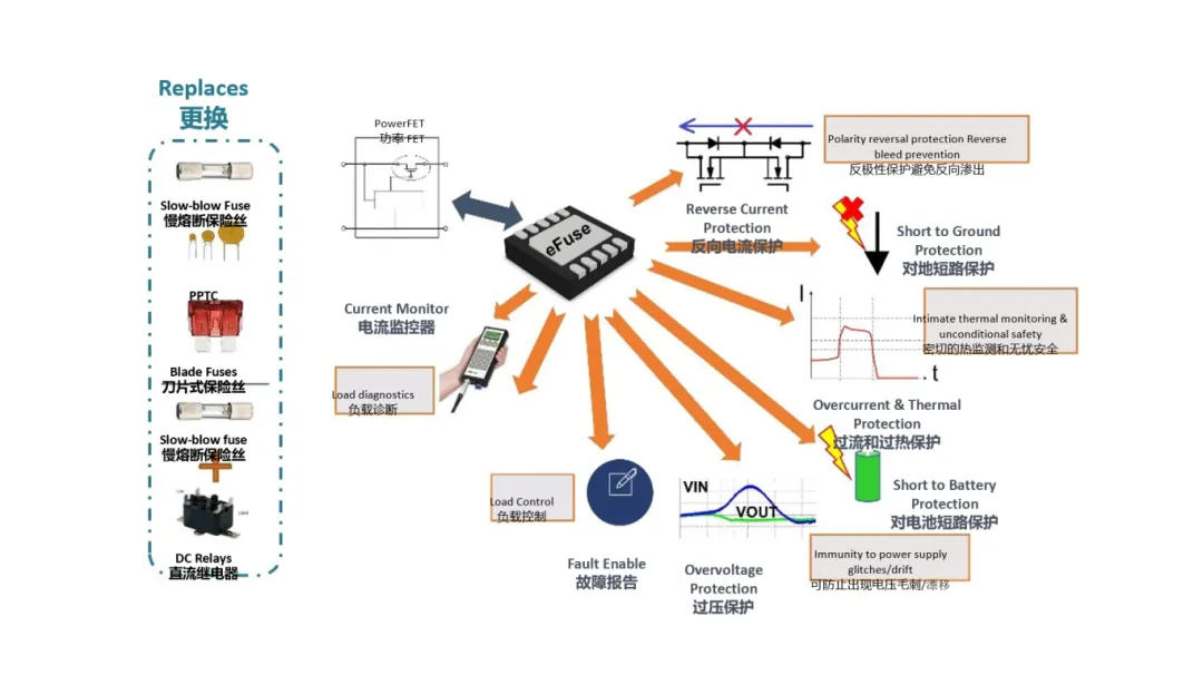 汽車控制器中更智能的電路保護(hù)？試試eFuse