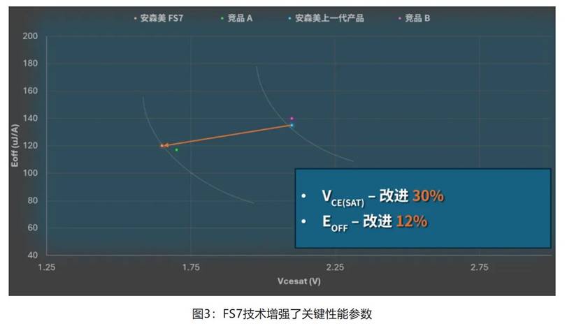 在逆變器應用中提供更高能效，這款IGBT模塊了解一下