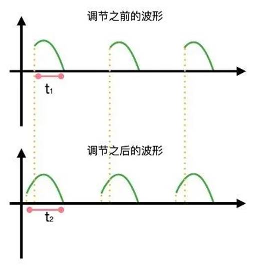 晶閘管是怎么調(diào)節(jié)燈泡亮度的？