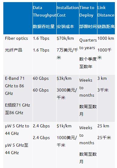 E頻段無線射頻鏈路為5G網(wǎng)絡(luò)提供高容量回程解決方案-第一部分