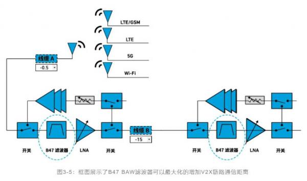 如何解決汽車(chē)V2X與多無(wú)線技術(shù)頻譜管理的共存挑戰(zhàn)！