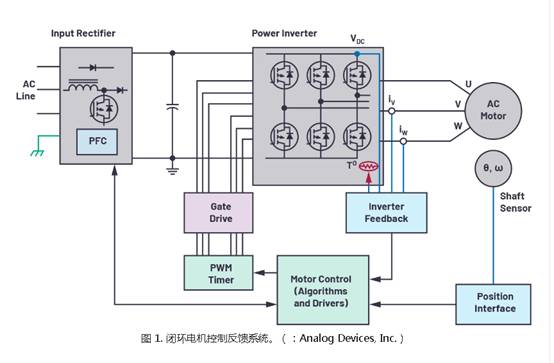 為小型電機(jī)驅(qū)動設(shè)計設(shè)計快速反應(yīng)反饋系統(tǒng)