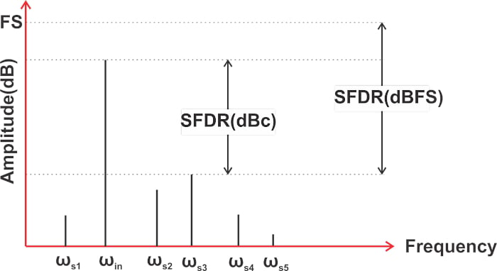 什么是無雜散動態(tài)范圍 (SFDR)？為什么 SFDR 很重要？