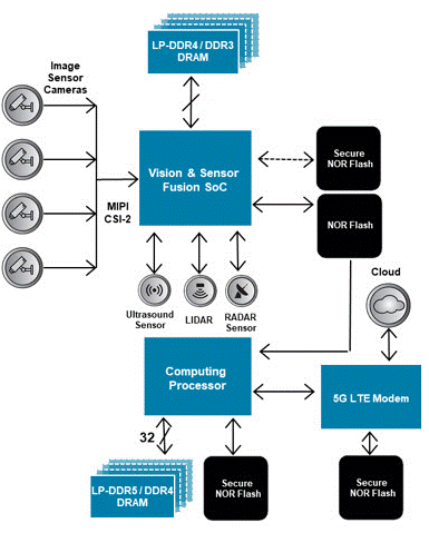 面向下一代汽車和工業(yè)應(yīng)用的安全閃存