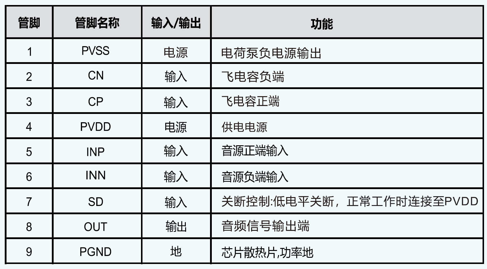 IU8202 適用于OWS耳機(jī)的無POP聲超低功耗400mW單聲道G類耳放IC方案