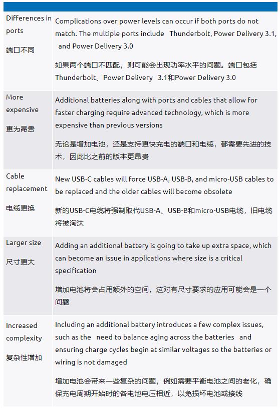 利用USB-C實(shí)現(xiàn)并聯(lián)電池充電如何幫助提升用戶體驗(yàn)