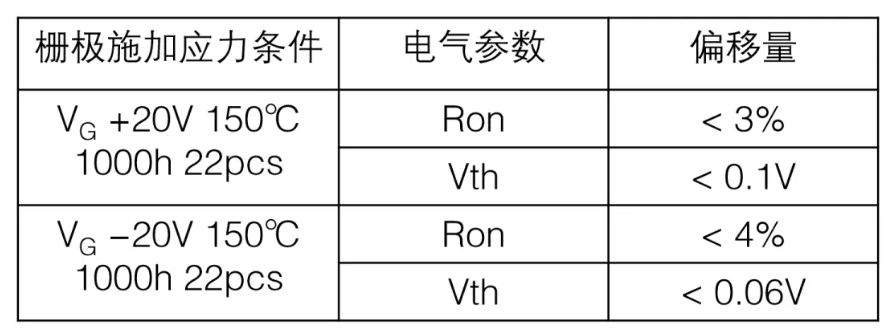  表1：SiC MOSFET施加?xùn)艠O電壓測試后導(dǎo)通電阻、閾值電壓變化量  近年來，將高頻交流電壓施加到SiC MOSFET的柵極時(shí)，閾值電壓等電特性的經(jīng)時(shí)偏移引起了人們的關(guān)注。這是一種在時(shí)間上逐漸發(fā)生特性漂移的現(xiàn)象，與電壓掃描中常見的滯回特性不同，這是由于存在于SiC/SiO2界面處的陷阱捕獲、釋放電荷。在漂移量大的情況下，在實(shí)用中有可能產(chǎn)生問題，所以有時(shí)候應(yīng)用側(cè)對(duì)長期可靠性表示擔(dān)憂。圖2表示對(duì)SiC MOSFET的柵極施加高頻AC偏壓時(shí)閾值電壓的經(jīng)時(shí)變化。三菱電機(jī)的SiC MOSFET，閾值電壓的漂移量小、穩(wěn)定性好，與其他公司產(chǎn)品（A公司）相比，有較大的差異。