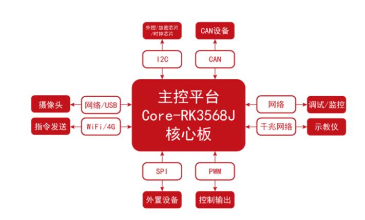 基于國產(chǎn)高性能SoC開發(fā)的多軸機(jī)器人控制系統(tǒng)方案