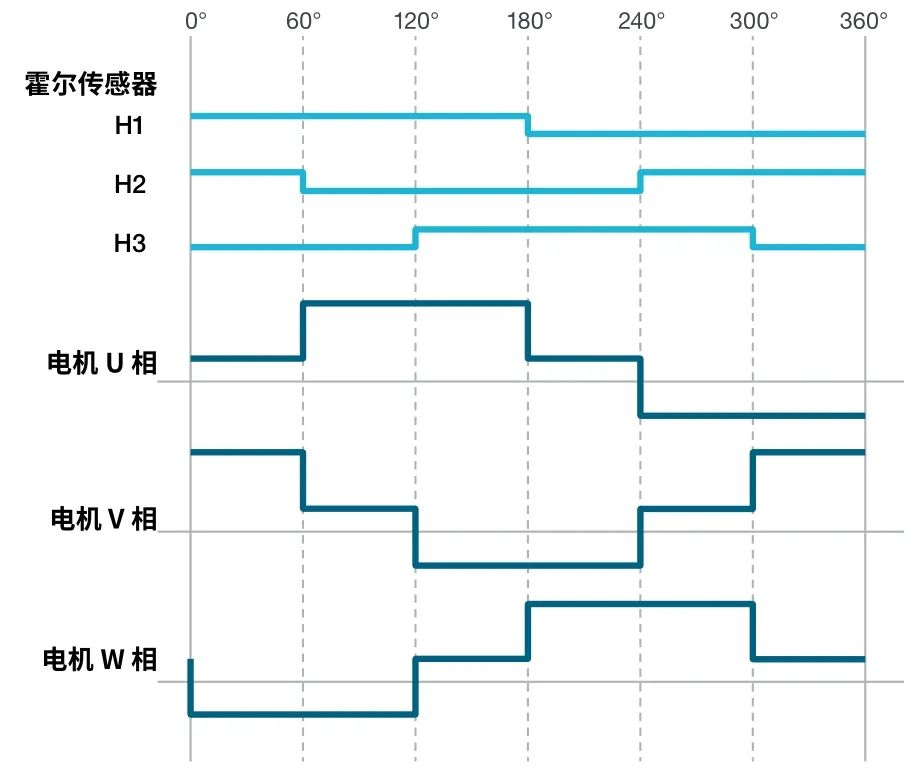 使用示波器對(duì)三相電機(jī)驅(qū)動(dòng)器進(jìn)行測(cè)量（上）