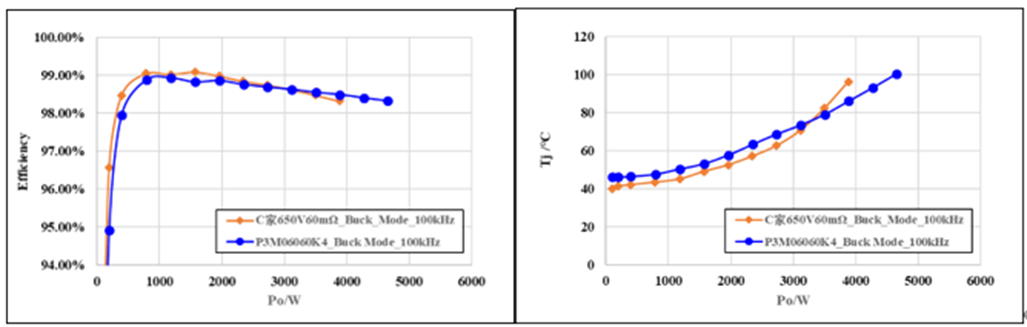 650V 60mΩ SiC MOSFET高溫性能測(cè)試對(duì)比，國(guó)產(chǎn)器件重載時(shí)溫度更低