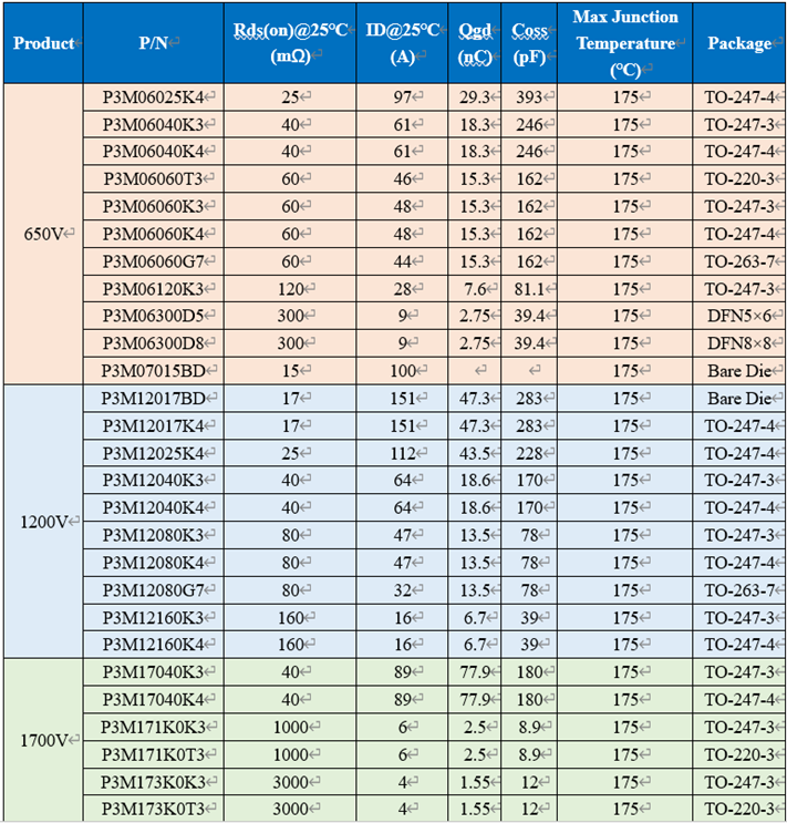 650V 60mΩ SiC MOSFET高溫性能測(cè)試對(duì)比，國(guó)產(chǎn)器件重載時(shí)溫度更低