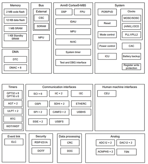 使用瑞薩電子 RA8M1 MCU 快速部署強(qiáng)大而高效的機(jī)器學(xué)習(xí)