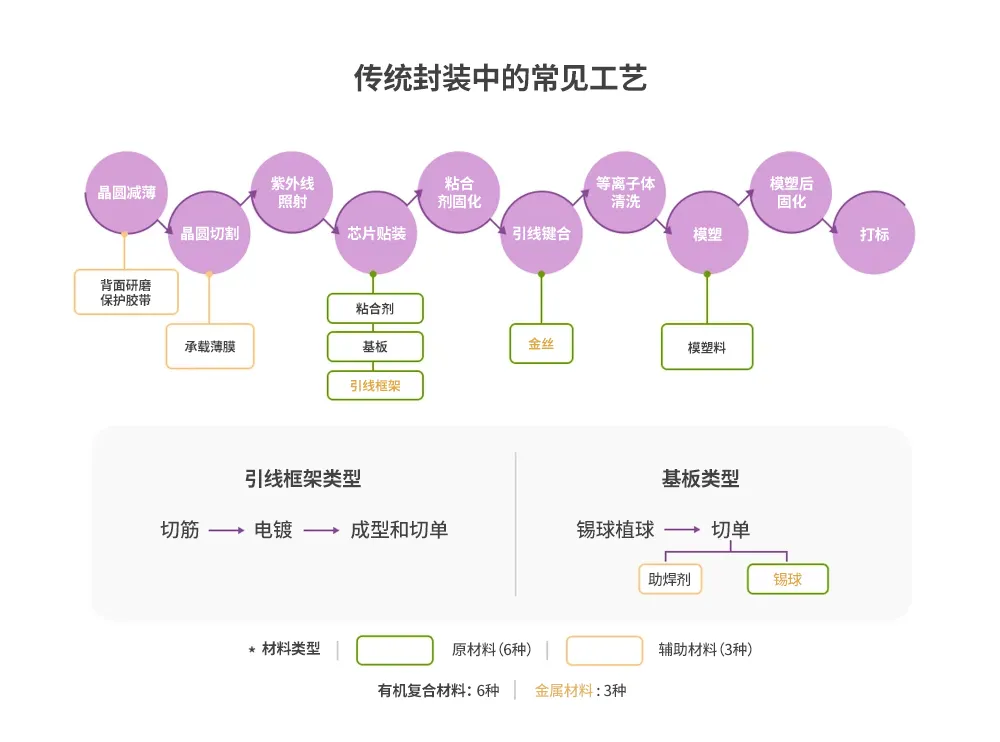 半導(dǎo)體后端工藝｜第九篇：探索不同材料在傳統(tǒng)半導(dǎo)體封裝中的作用