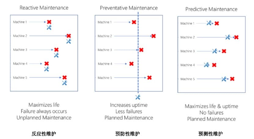 連接未來：構(gòu)建準確可靠的工廠預(yù)測性維護系統(tǒng)