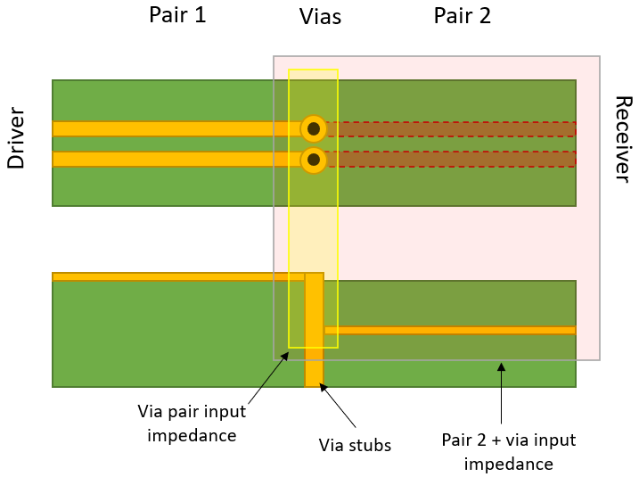 如何決定 PCB 中差分對的過孔阻抗？