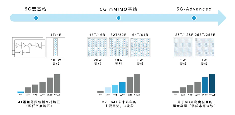 從4個到256個通道，GaN技術(shù)如何創(chuàng)新5G基站系統(tǒng)的緊湊設(shè)計