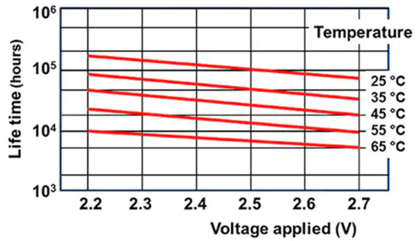 如何使用單個超級電容器作為 5 V 電源的備用電源