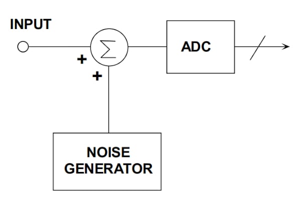 在通信系統(tǒng)應(yīng)用中使用抖動改進 ADC SFDR