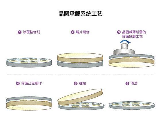 半導體后端工藝 第八篇：探索不同晶圓級封裝的工藝流程