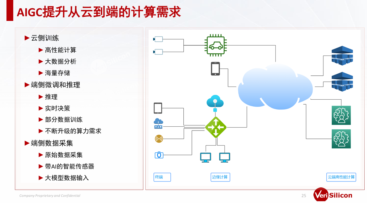 芯原戴偉民：AIGC為端側(cè)AI帶來巨大機會