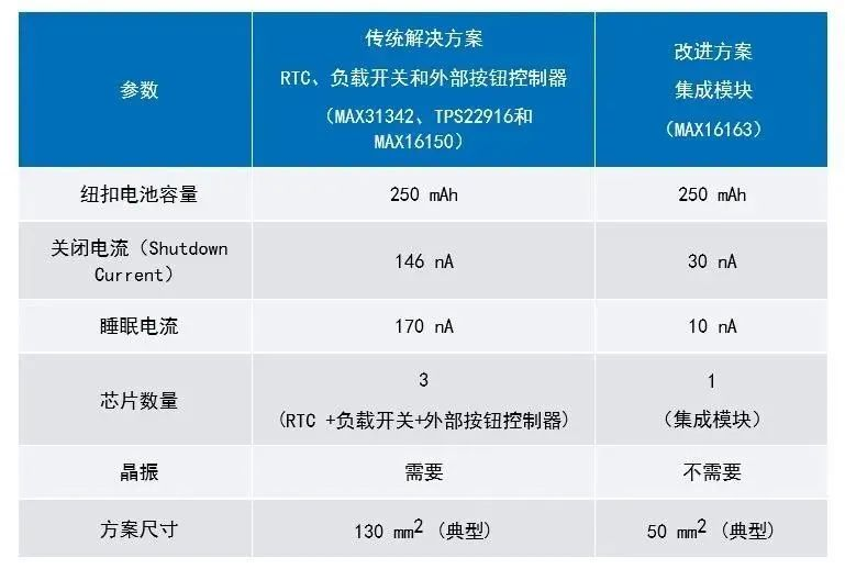 讓IoT傳感器節(jié)點更省電：一種新方案，令電池壽命延長20%！