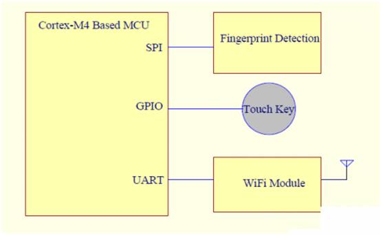 基于單片機系統(tǒng)的指紋識別方案和設(shè)計要點