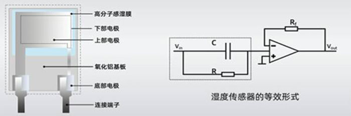 濕度傳感器的類型與設(shè)計技巧